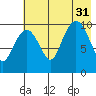 Takoma Cove tide chart for Thursday, July 31, 2025