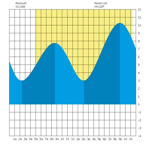 Takoma Cove tide chart for Thursday, July 3, 2025