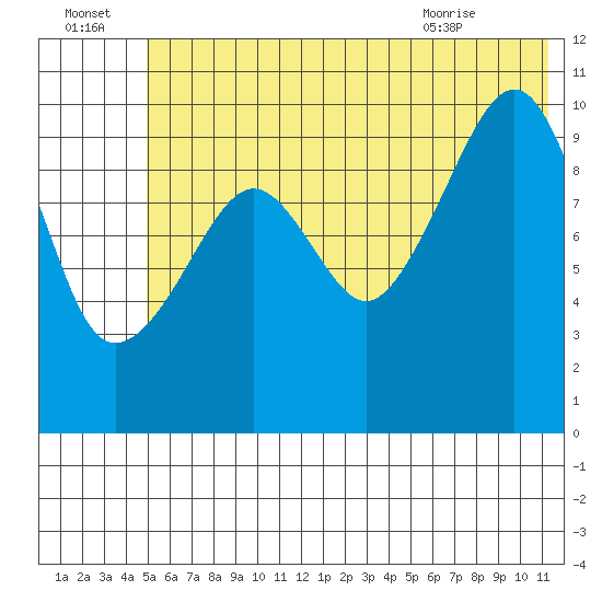 Takoma Cove tide chart for Friday, July 4, 2025