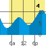 Takoma Cove tide chart for Friday, July 4, 2025