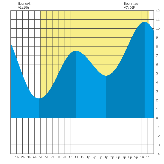 Takoma Cove tide chart for Saturday, July 5, 2025