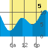 Takoma Cove tide chart for Saturday, July 5, 2025