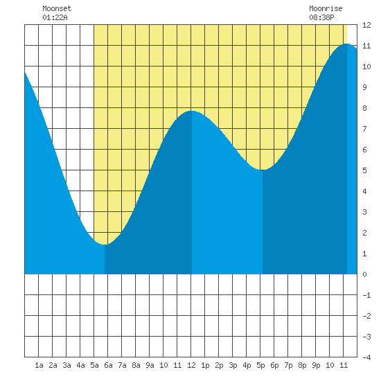 Takoma Cove tide chart for Sunday, July 6, 2025