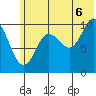 Takoma Cove tide chart for Sunday, July 6, 2025