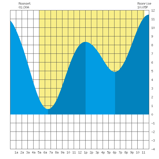 Takoma Cove tide chart for Monday, July 7, 2025