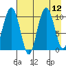 Takoma Cove tide chart for Tuesday, August 12, 2025
