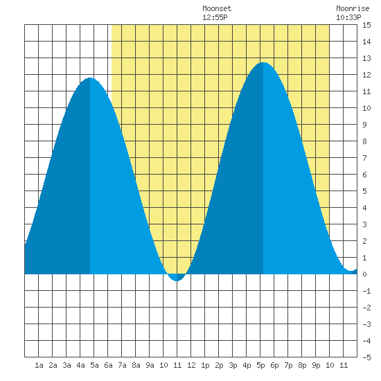 Takoma Cove tide chart for Wednesday, August 13, 2025