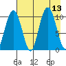 Takoma Cove tide chart for Wednesday, August 13, 2025