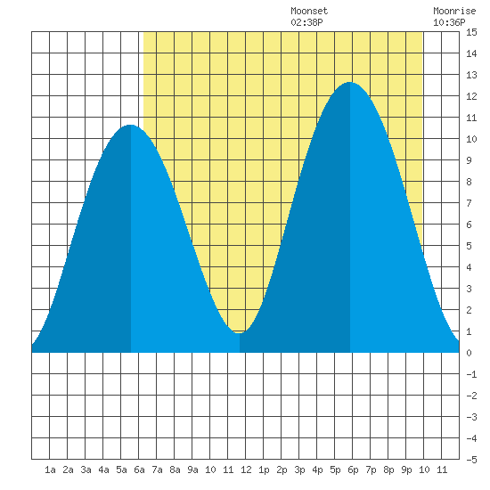Takoma Cove tide chart for Thursday, August 14, 2025