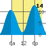 Takoma Cove tide chart for Thursday, August 14, 2025