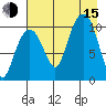 Takoma Cove tide chart for Friday, August 15, 2025