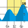 Takoma Cove tide chart for Saturday, August 16, 2025