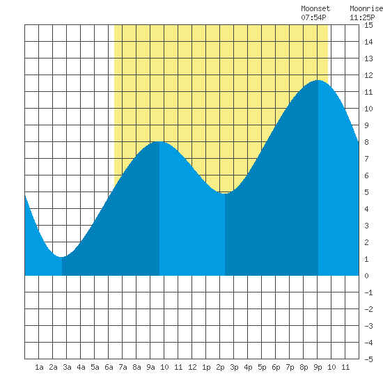 Takoma Cove tide chart for Sunday, August 17, 2025