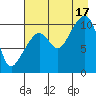 Takoma Cove tide chart for Sunday, August 17, 2025