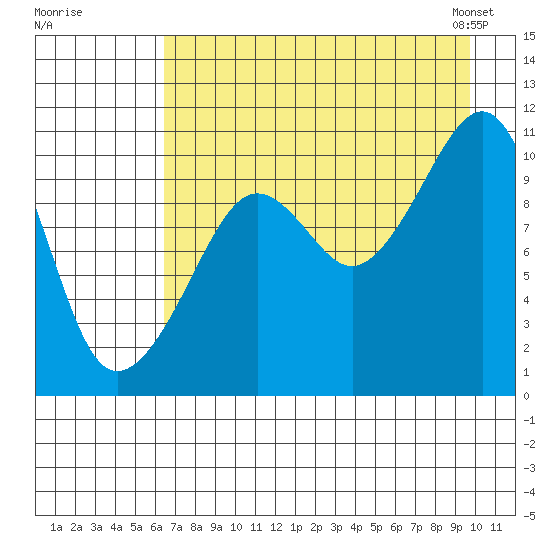 Takoma Cove tide chart for Monday, August 18, 2025