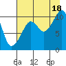 Takoma Cove tide chart for Monday, August 18, 2025