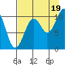 Takoma Cove tide chart for Tuesday, August 19, 2025