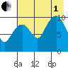 Takoma Cove tide chart for Friday, August 1, 2025
