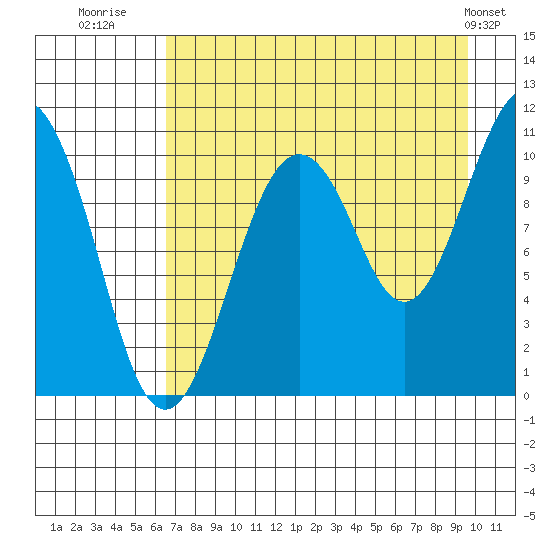 Takoma Cove tide chart for Wednesday, August 20, 2025