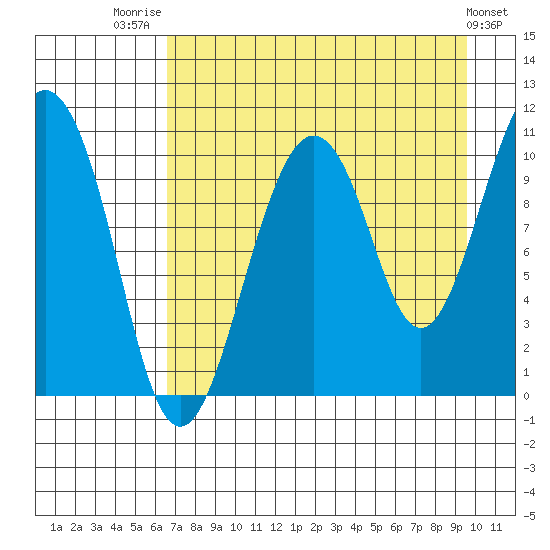 Takoma Cove tide chart for Thursday, August 21, 2025