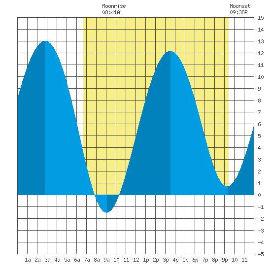 Takoma Cove tide chart for Sunday, August 24, 2025
