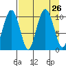 Takoma Cove tide chart for Tuesday, August 26, 2025