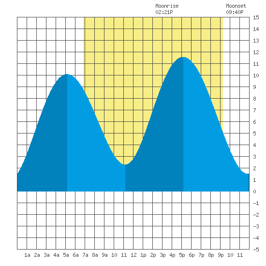 Takoma Cove tide chart for Thursday, August 28, 2025