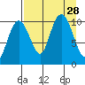 Takoma Cove tide chart for Thursday, August 28, 2025
