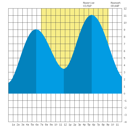 Takoma Cove tide chart for Friday, August 29, 2025