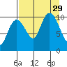 Takoma Cove tide chart for Friday, August 29, 2025