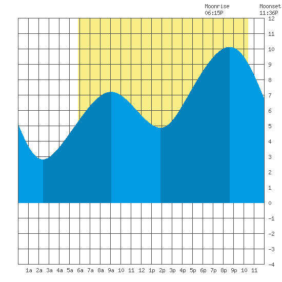 Takoma Cove tide chart for Saturday, August 2, 2025