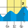 Takoma Cove tide chart for Saturday, August 2, 2025