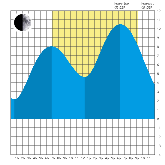 Takoma Cove tide chart for Saturday, August 30, 2025