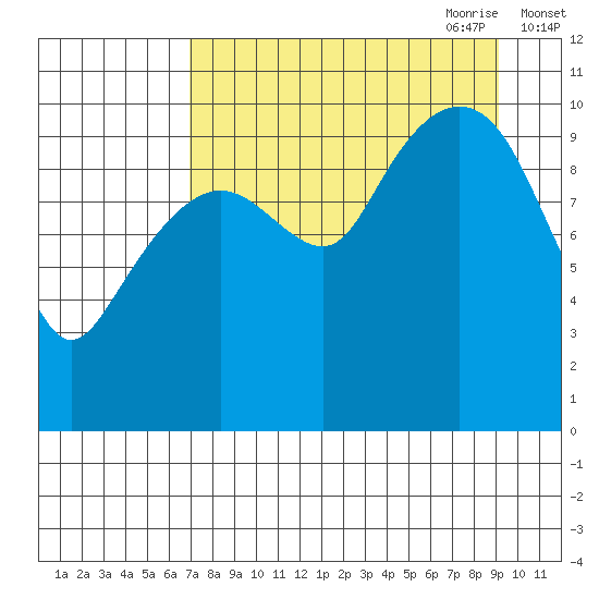 Takoma Cove tide chart for Sunday, August 31, 2025