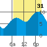 Takoma Cove tide chart for Sunday, August 31, 2025