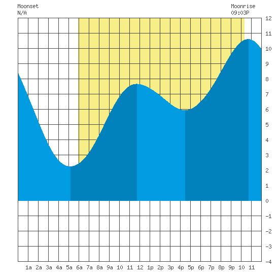 Takoma Cove tide chart for Monday, August 4, 2025