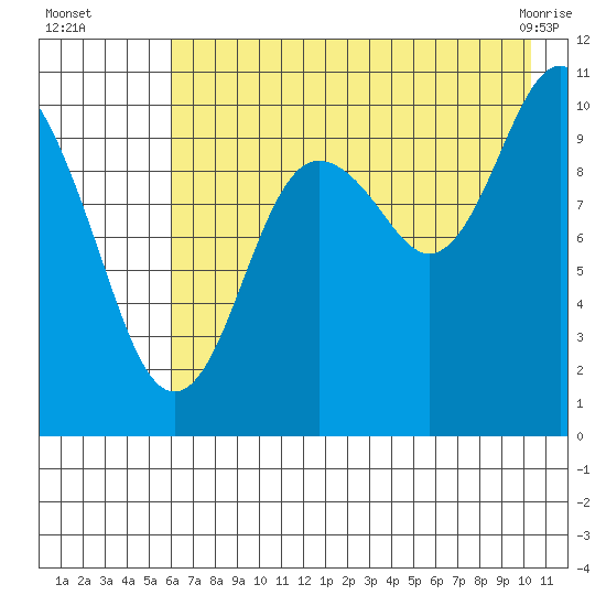 Takoma Cove tide chart for Tuesday, August 5, 2025
