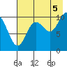 Takoma Cove tide chart for Tuesday, August 5, 2025