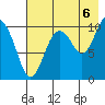 Takoma Cove tide chart for Wednesday, August 6, 2025