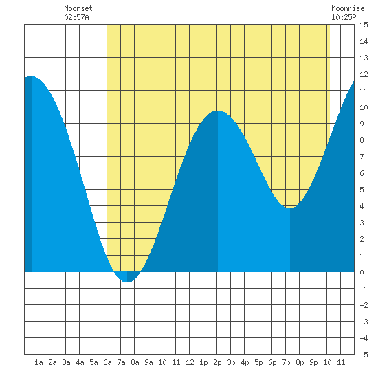 Takoma Cove tide chart for Thursday, August 7, 2025