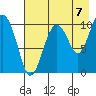 Takoma Cove tide chart for Thursday, August 7, 2025