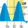 Takoma Cove tide chart for Wednesday, September 10, 2025
