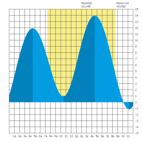 Takoma Cove tide chart for Thursday, September 11, 2025