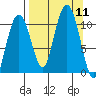 Takoma Cove tide chart for Thursday, September 11, 2025