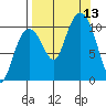 Takoma Cove tide chart for Saturday, September 13, 2025