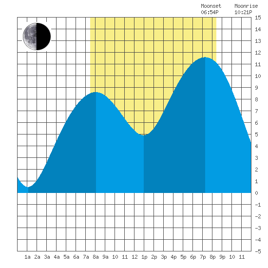 Takoma Cove tide chart for Sunday, September 14, 2025