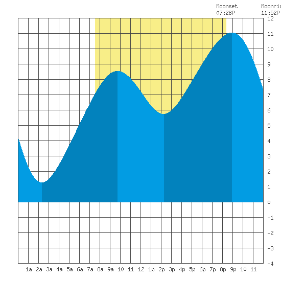 Takoma Cove tide chart for Monday, September 15, 2025