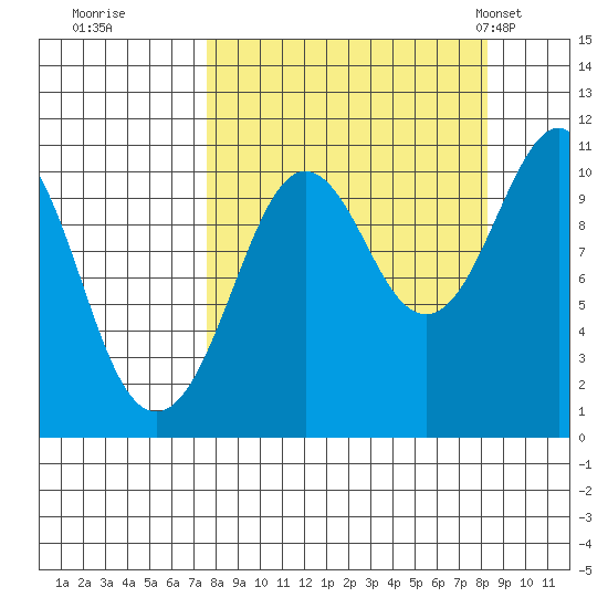 Takoma Cove tide chart for Wednesday, September 17, 2025