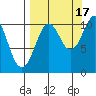 Takoma Cove tide chart for Wednesday, September 17, 2025