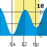 Takoma Cove tide chart for Thursday, September 18, 2025